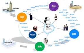 金蝶K/3 Cloud 软件在客户关系管理方面解决方案